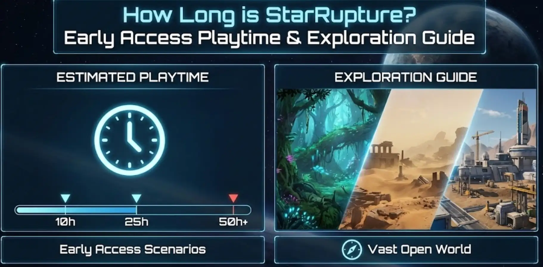 Infographic displaying estimated StarRupture Early Access playtime: 20 hours for Main Story and 50+ hours for Completionist runs, set against an industrial sci-fi open world background.