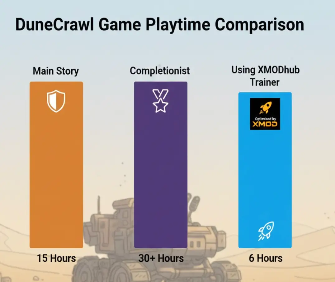 A comparison chart showing DuneCrawl game playtime: 15 hours for Main Story, 30+ hours for Completionist, and only 6 hours using XMODhub Trainer.