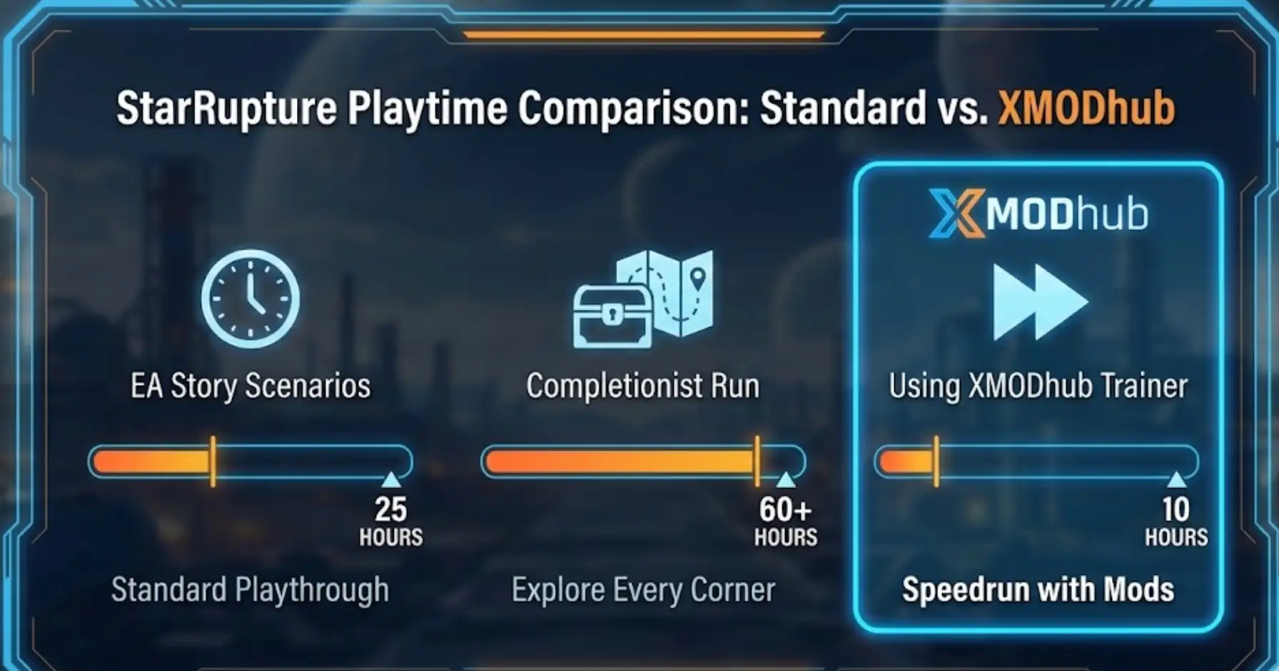 A comparison chart showing StarRupture game playtime: 25 hours for EA Story, 60+ hours for Completionist, and only 10 hours using XMODhub Trainer.