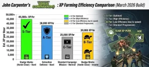 XP farming in John Carpenter's Toxic Commando